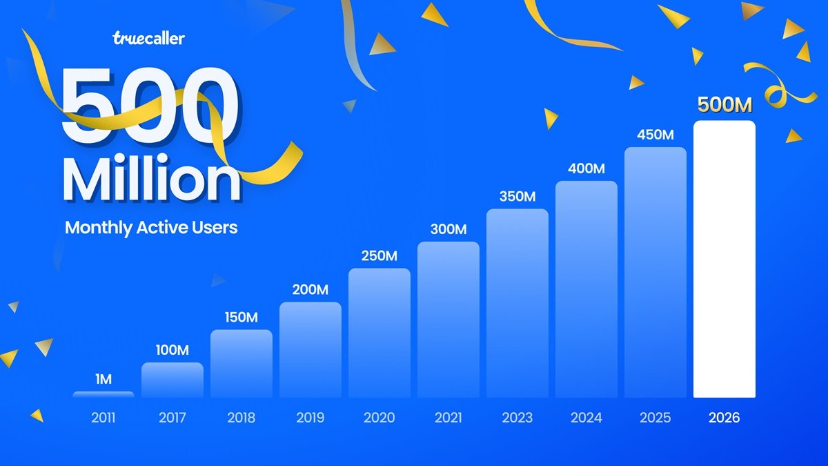 Truecaller surpasses 500 million users, India anchors growth as global demand for spam protection rises